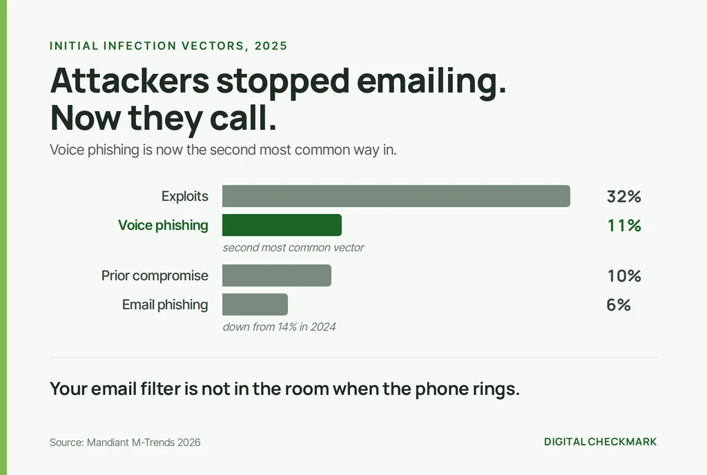 Bar chart of initial infection vectors in 2025: exploits 32 percent, voice phishing 11 percent, prior compromise 10 percent, email phishing 6 percent