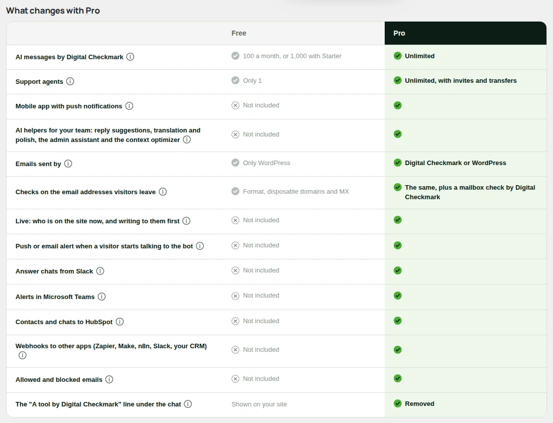 What changes with Pro, feature by feature.