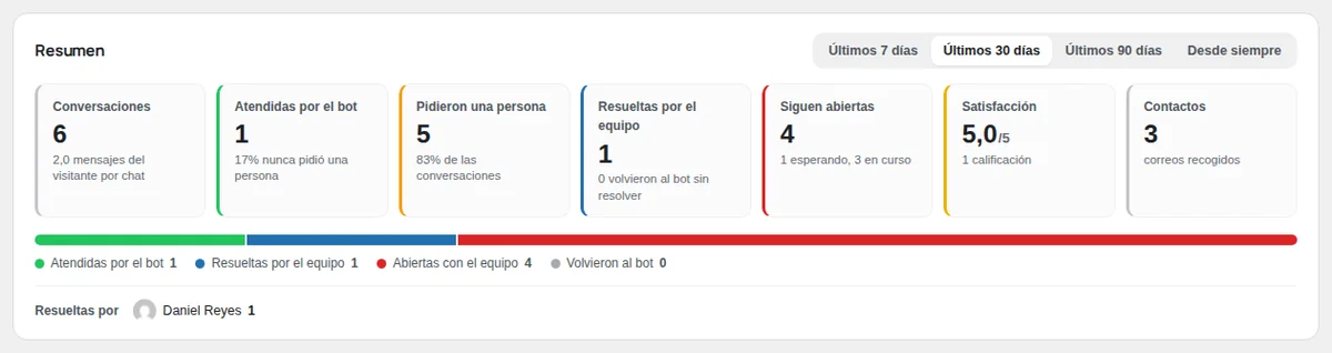 Resumen: el período, las cifras y quién resolvió los chats.